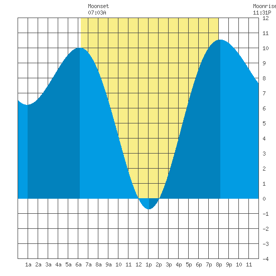 Kingston tide chart for Tuesday, April 15, 2025