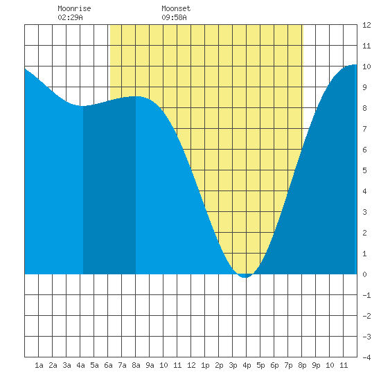 Kingston tide chart for Saturday, April 19, 2025