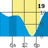 Kingston tide chart for Saturday, April 19, 2025