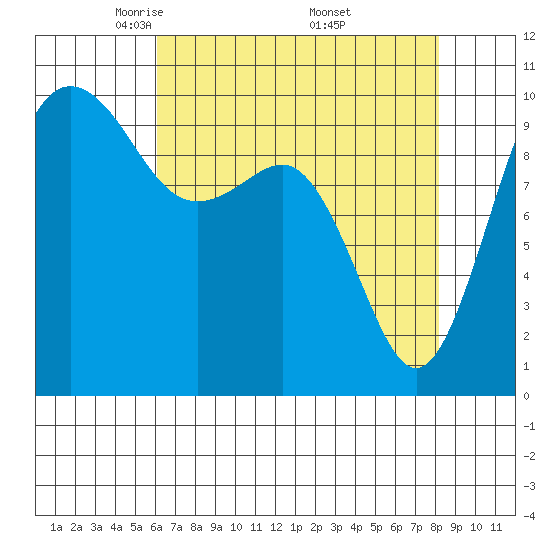 Kingston tide chart for Tuesday, April 22, 2025