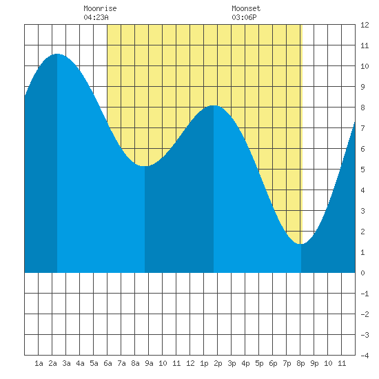 Kingston tide chart for Wednesday, April 23, 2025