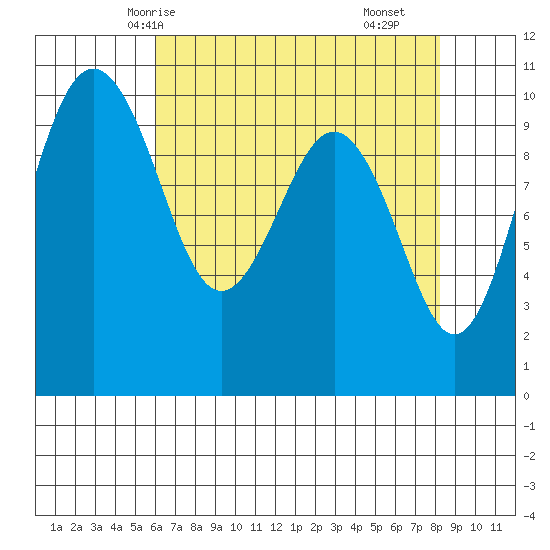 Kingston tide chart for Thursday, April 24, 2025