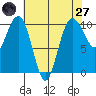 Kingston tide chart for Sunday, April 27, 2025
