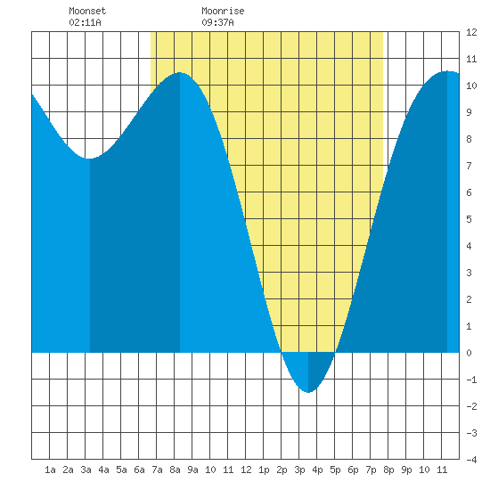 Kingston tide chart for Thursday, April 3, 2025
