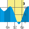Kingston tide chart for Thursday, April 3, 2025