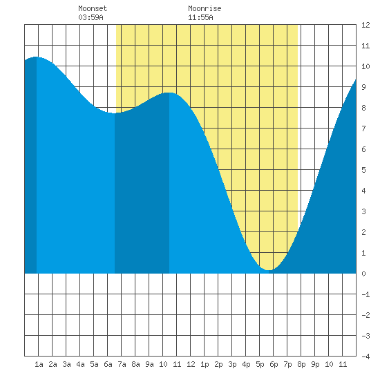 Kingston tide chart for Saturday, April 5, 2025