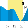 Kingston tide chart for Saturday, April 5, 2025