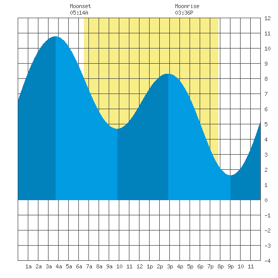 Kingston tide chart for Tuesday, April 8, 2025