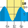 Kingston tide chart for Saturday, May 10, 2025