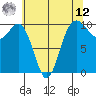 Kingston tide chart for Monday, May 12, 2025