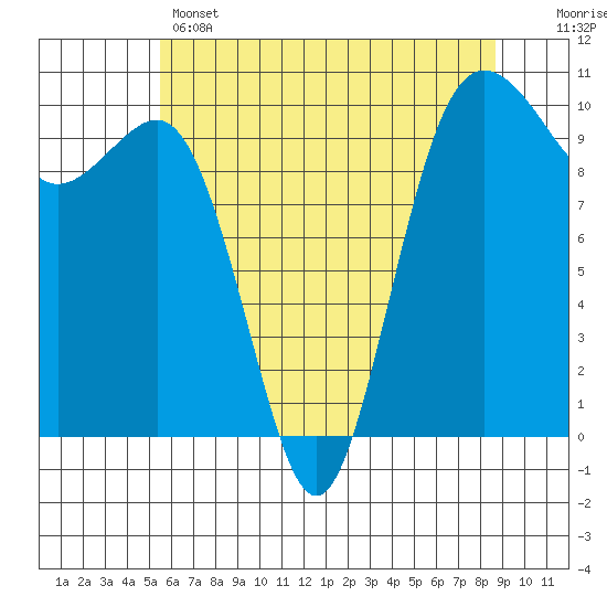 Kingston tide chart for Wednesday, May 14, 2025