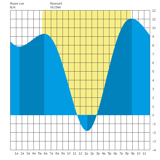 Kingston tide chart for Thursday, May 15, 2025