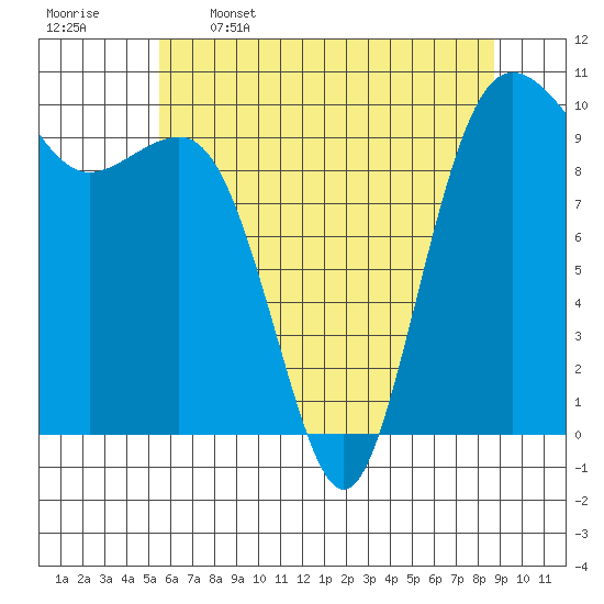 Kingston tide chart for Friday, May 16, 2025