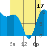 Kingston tide chart for Saturday, May 17, 2025