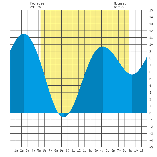 Kingston tide chart for Saturday, May 24, 2025