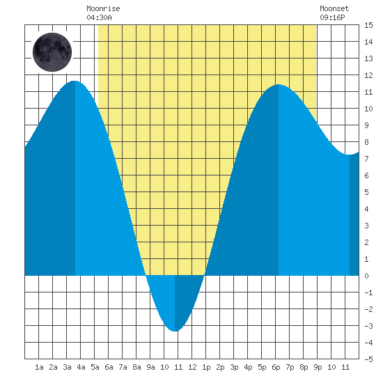 Kingston tide chart for Monday, May 26, 2025