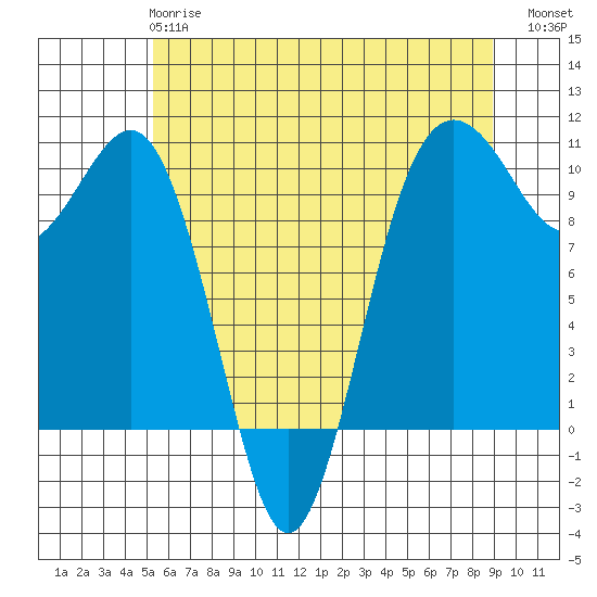 Kingston tide chart for Tuesday, May 27, 2025