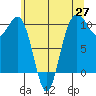 Kingston tide chart for Tuesday, May 27, 2025