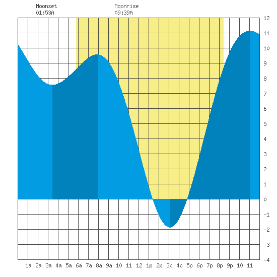 Kingston tide chart for Friday, May 2, 2025