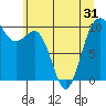 Kingston tide chart for Saturday, May 31, 2025