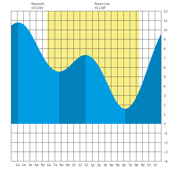 Kingston tide chart for Monday, May 5, 2025
