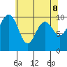 Kingston tide chart for Thursday, May 8, 2025