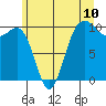 Kingston tide chart for Tuesday, June 10, 2025