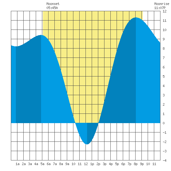 Kingston tide chart for Thursday, June 12, 2025