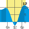 Kingston tide chart for Thursday, June 12, 2025
