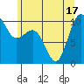 Kingston tide chart for Tuesday, June 17, 2025