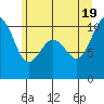 Kingston tide chart for Thursday, June 19, 2025