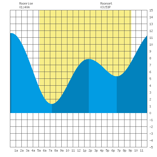 Kingston tide chart for Friday, June 20, 2025