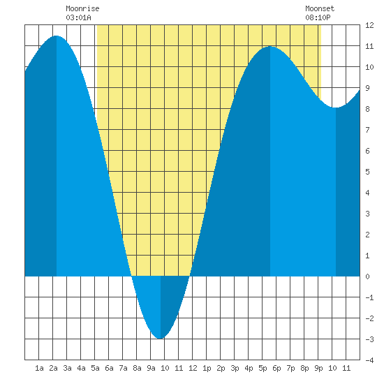 Kingston tide chart for Monday, June 23, 2025
