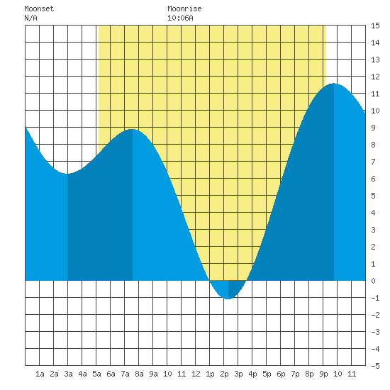 Kingston tide chart for Sunday, June 29, 2025