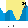 Kingston tide chart for Monday, June 30, 2025