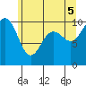 Kingston tide chart for Thursday, June 5, 2025