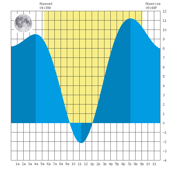 Kingston tide chart for Thursday, July 10, 2025