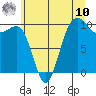 Kingston tide chart for Thursday, July 10, 2025
