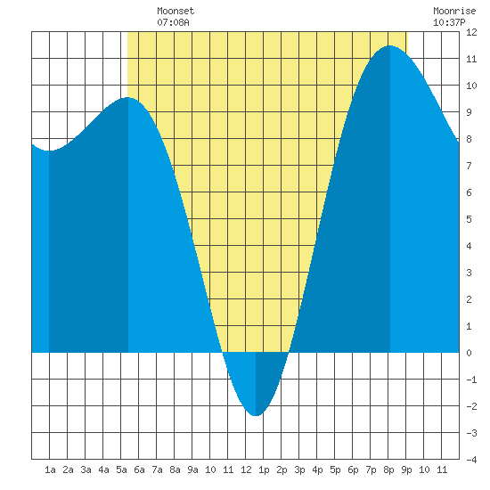 Kingston tide chart for Saturday, July 12, 2025