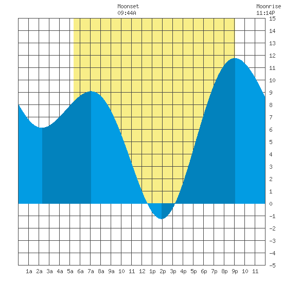 Kingston tide chart for Monday, July 14, 2025