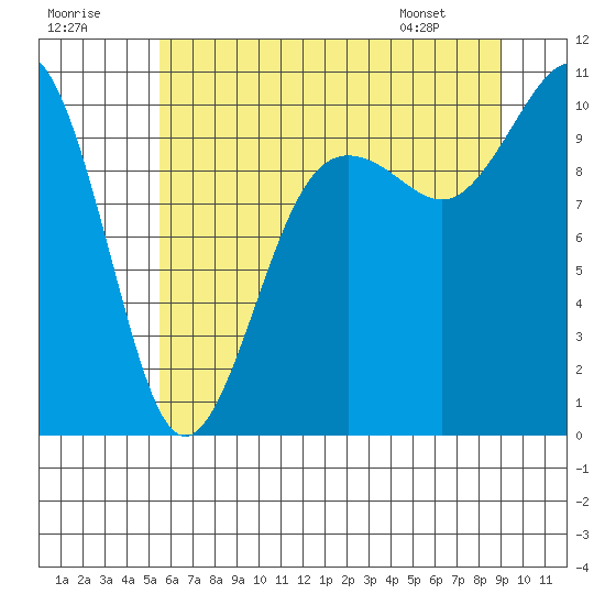 Kingston tide chart for Saturday, July 19, 2025