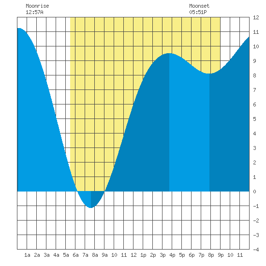 Kingston tide chart for Sunday, July 20, 2025