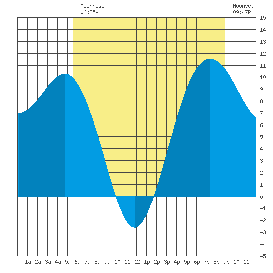 Kingston tide chart for Friday, July 25, 2025