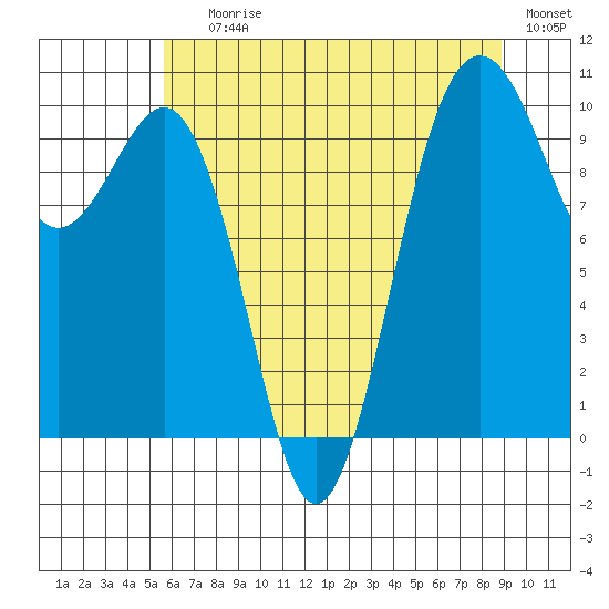 Kingston tide chart for Saturday, July 26, 2025