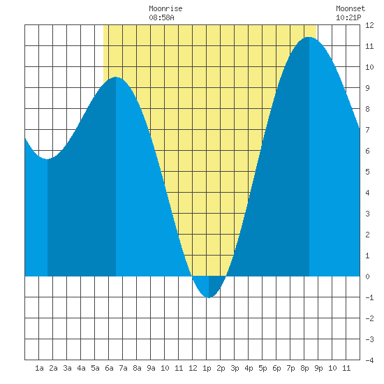 Kingston tide chart for Sunday, July 27, 2025