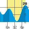 Kingston tide chart for Monday, July 28, 2025