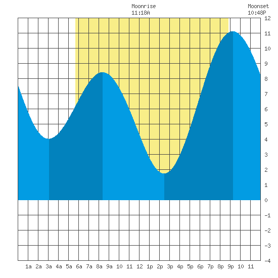 Kingston tide chart for Tuesday, July 29, 2025
