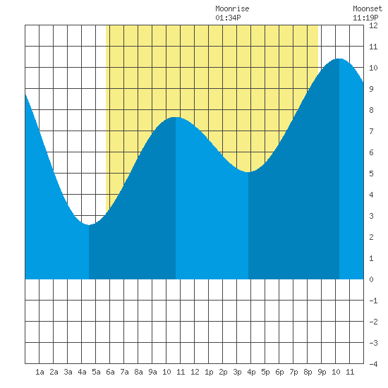 Kingston tide chart for Thursday, July 31, 2025
