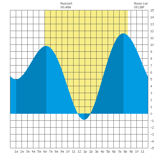 Kingston tide chart for Monday, August 11, 2025