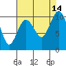 Kingston tide chart for Thursday, August 14, 2025